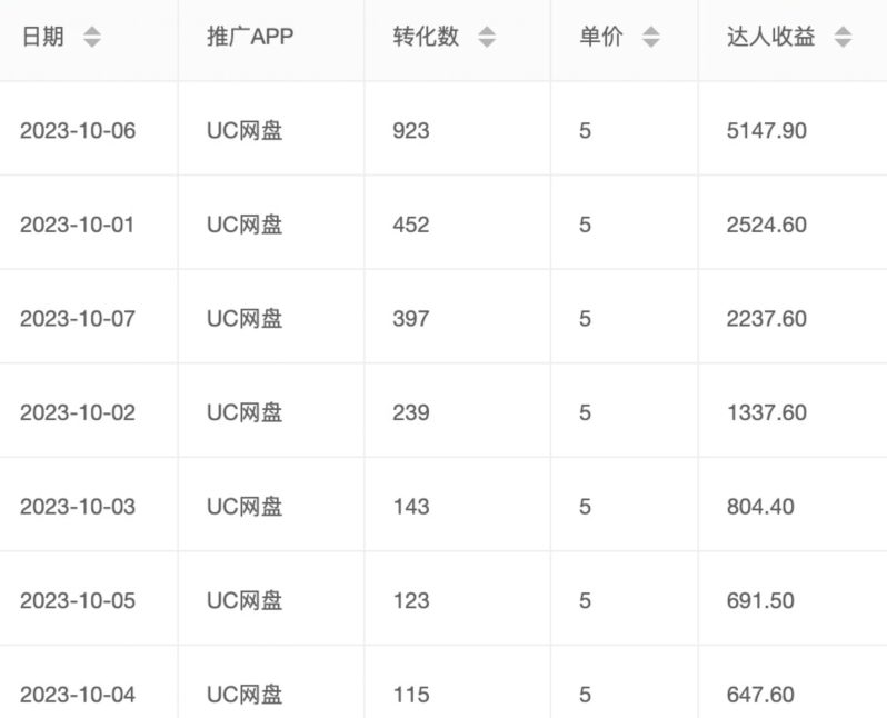 价值1000免费送ai软件实现uc网盘拉新（教程+拉新最高价渠道）【揭秘】